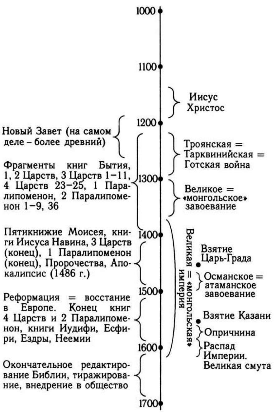 Хронологическая карта библейской истории