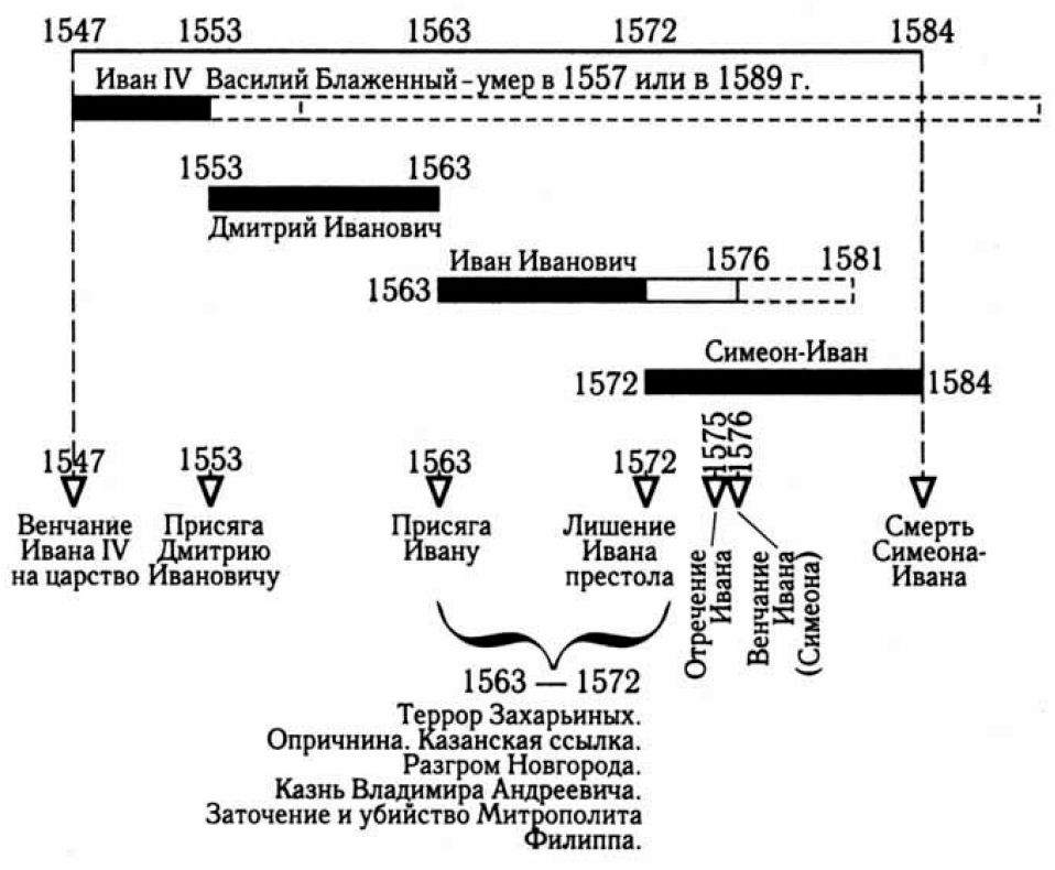 1584. Хронология Ивана Грозного. Хронология Ивана 4 Грозного.