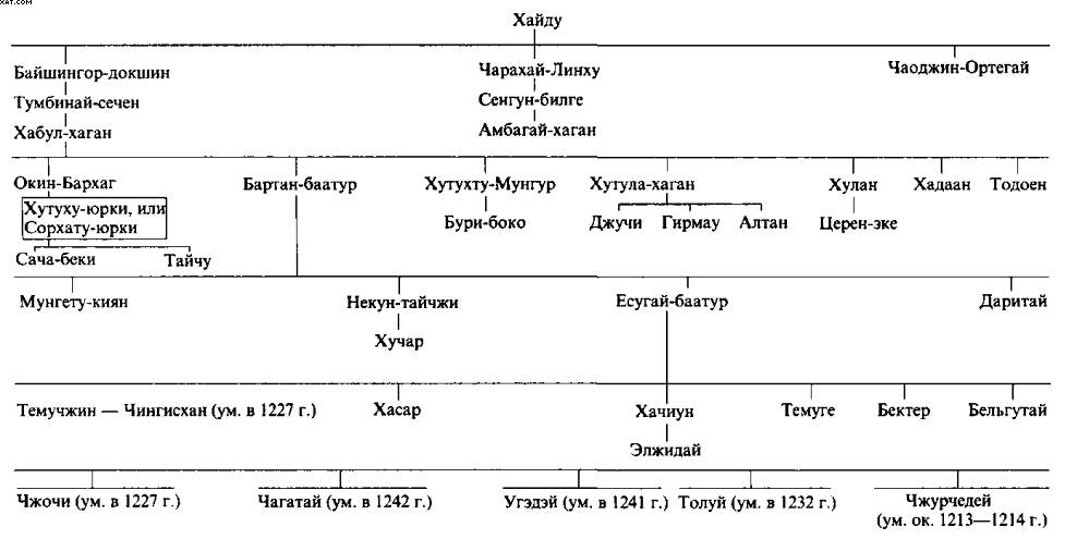 Запишите имя хана пропущенное в схеме чингисхан батый