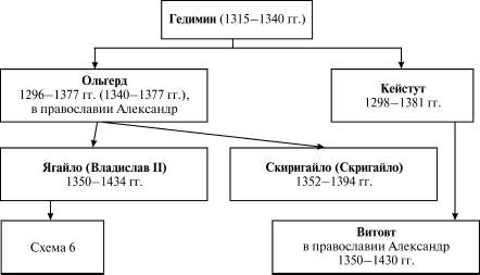 Возникновение и укрепление великого княжества. Родословная таблица литовских князей. Династия литовских князей схема. Схема управления великим княжеством литовским. Схема управления литовским государством.