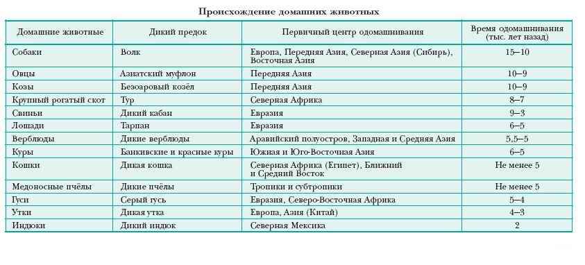 Карта одомашнивания животных