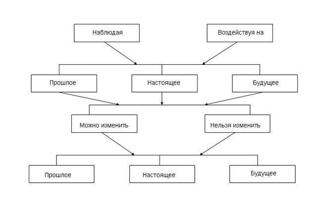 Генератор сюжета. Схема детектива. Сюжет детектива схема. Схема детективной истории. Жанры фантастики схема.