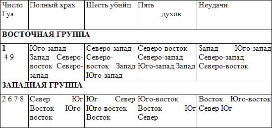 Число Гуа 1. Фен шуй направления по числу Гуа. Шесть убийц фен шуй. Число Юго-Востока по фен шуй.