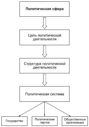 Политическая сфера общества схема