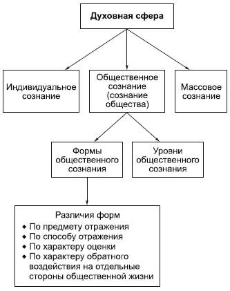 Формы сознания схема