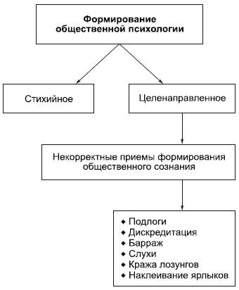 Общественное сознание идеология и общественная психология. Общественная психология и идеология кратко. Общественная психология в философии это. Общественная психология примеры. Взаимосвязь общественной психологии и идеологии.