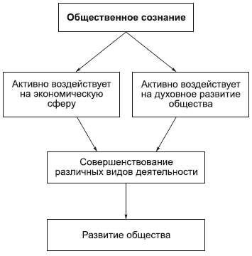 Факторы формирования общественного сознания. Общественное сознание схема. Общественное сознание подразделяется на. Развитие общественного сознания. Сферы общественного сознания.