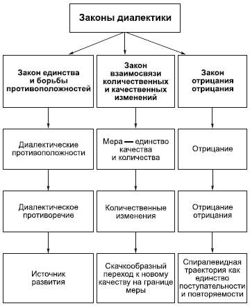 Основные законы диалектики презентация