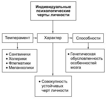 Схема характера человека