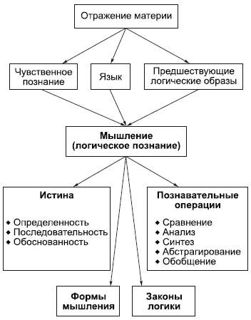 Структурно логическая схема мышления