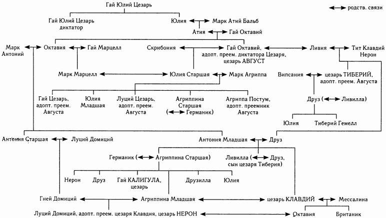 Римские императоры схема