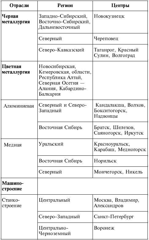 Заполните логические схемы экономический район природные ресурсы отрасль специализации центр