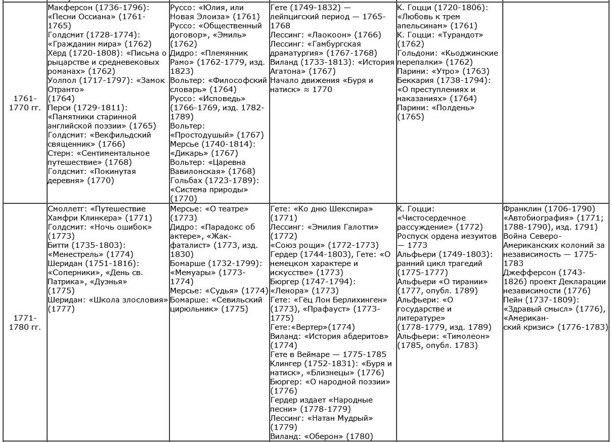 Искусство в поисках новой картины мира таблица