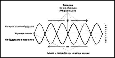     ,   ,     ,   ()     ().     ,   .     -,      .      Axis mundi    ,     . 3.   .  .  .  ,  .  :   .  .   .