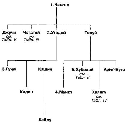 Чингизиды династия схема