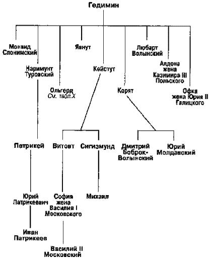 Впишите в схему имена литовских князей витовта гедимина миндовга ольгерда