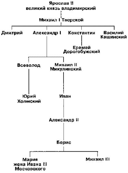 Династия тверских князей схема