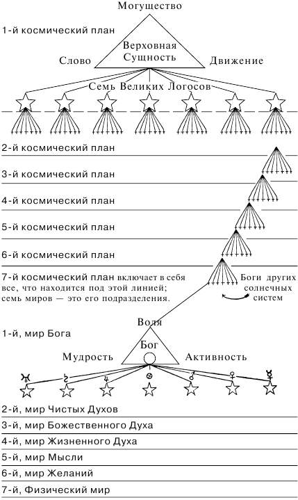 Небесная иерархия в православии схема