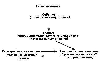 Схема панической атаки