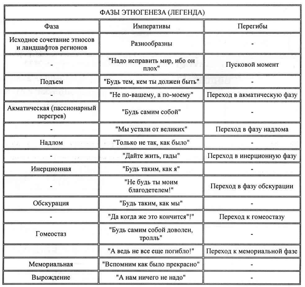 Схема этногенеза гумилева