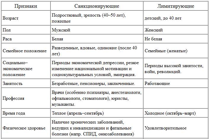 Высокий суицидальный риск. Прогностические критерии суицидального риска. Факторы суицидального риска таблица. Шкала оценки суицидального риска. Таблица факторов суицидального риска суицидального.