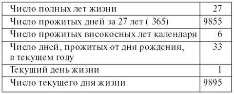 На уровне месяца. Рассчитать количество прожитых дней. Количество високосных прожитых лет рассчитать. Как считать личный год. Личный численный календарь разъяснение.