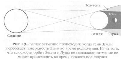 Графическое изображение процесса затмения солнечного затмения