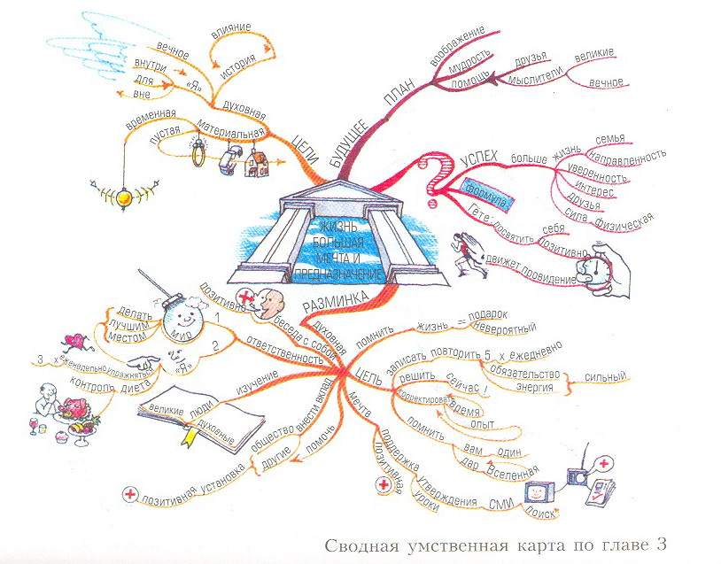 Карта мыслей это