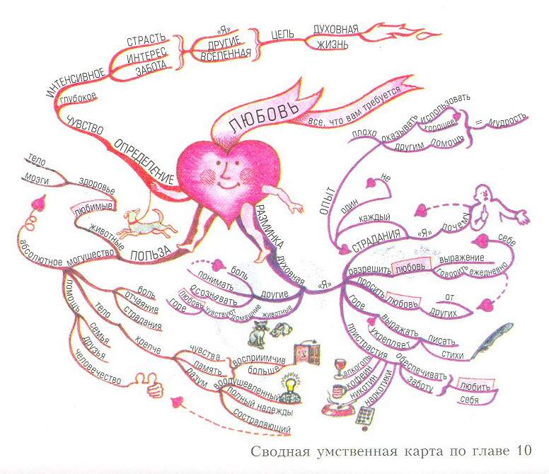 Схема ментальной карты