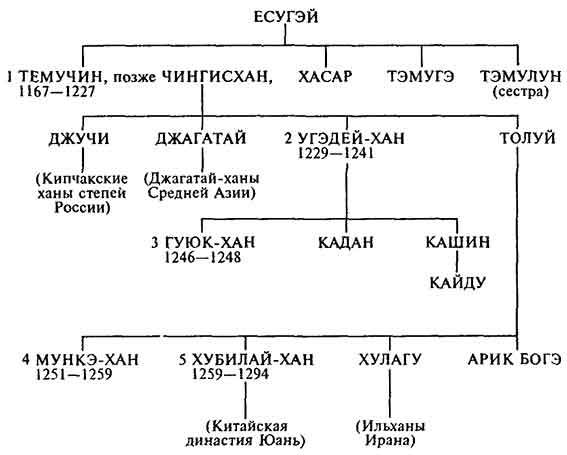 Запишите имя хана пропущенное в схеме чингисхан батый