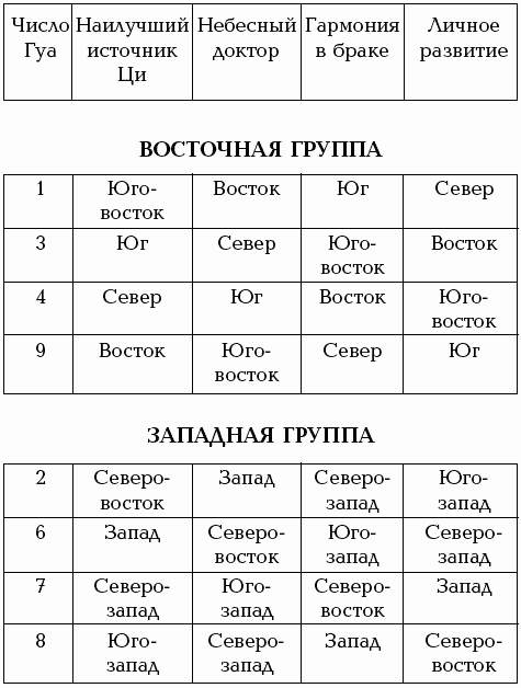 Таблицы гуа. Фен шуй направления по числу Гуа. Число Гуа 6. Число Гуа по году рождения таблица. Число Гуа таблица направлений.