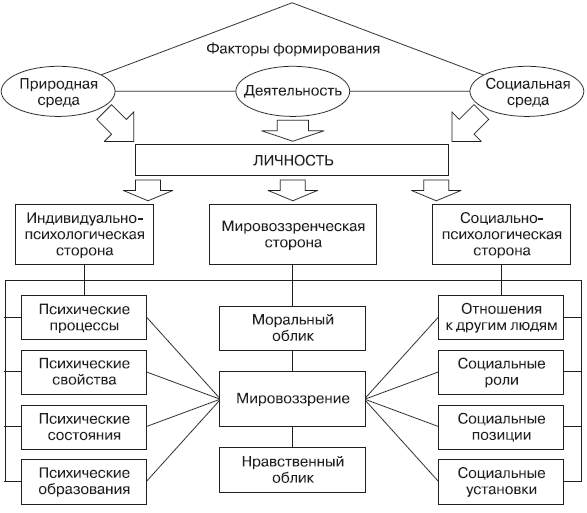 Схема психологическая структура личности