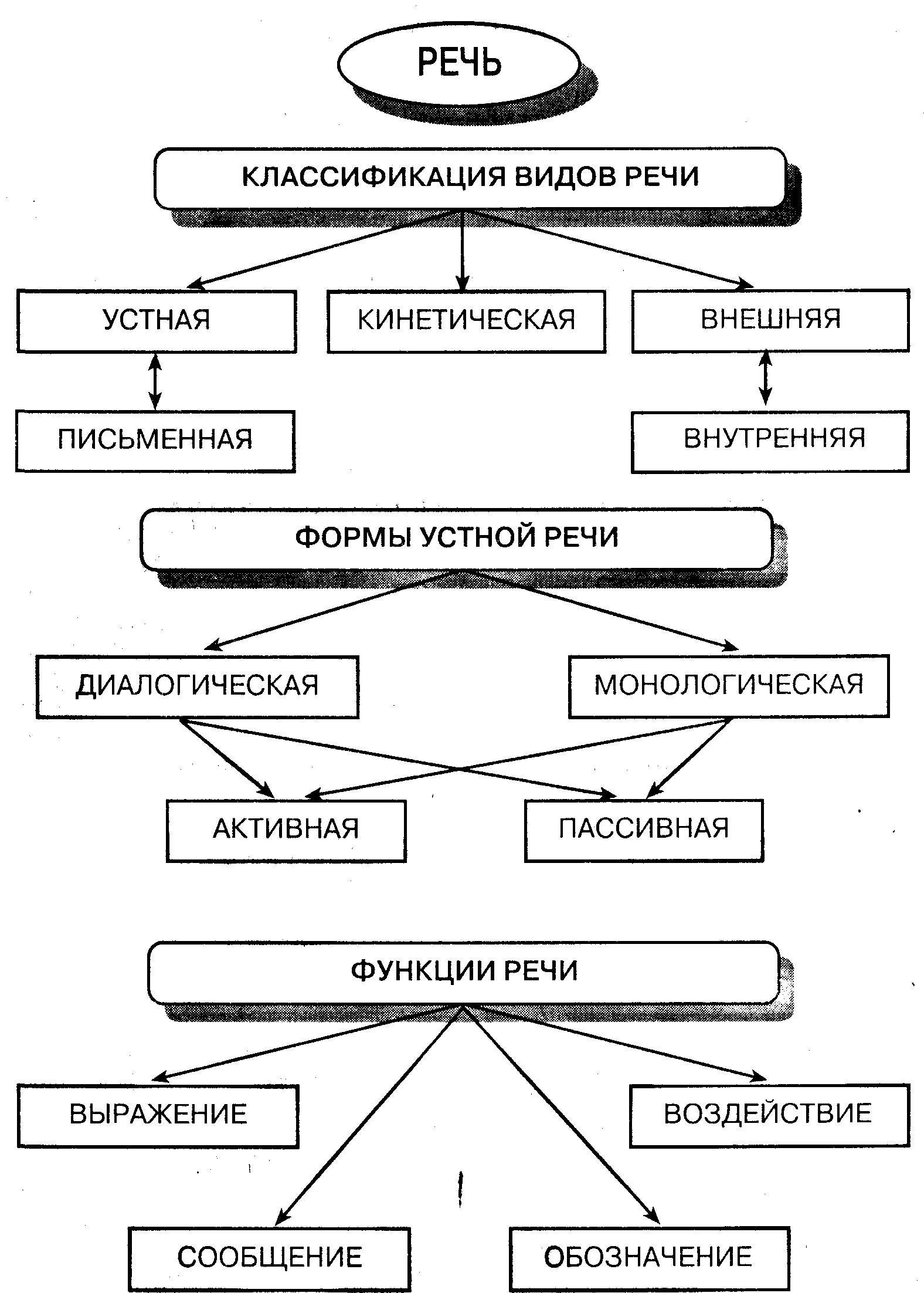 устные виды делового общения разделяются на a монологические b групповые c письменные d печатные фото 110