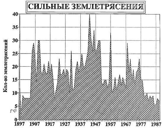 Диаграмма землетрясений в мире