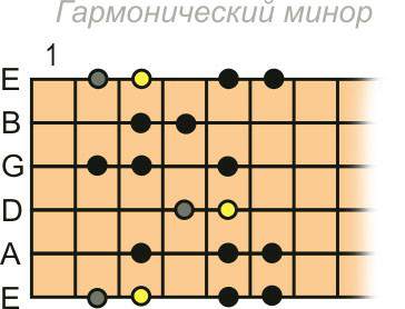 Гармонический минор. Гамма гармонического минора на гитаре. Гамма мелодического минора на гитаре. Гармонический минор на гитаре. Мелодический минор на гитаре.