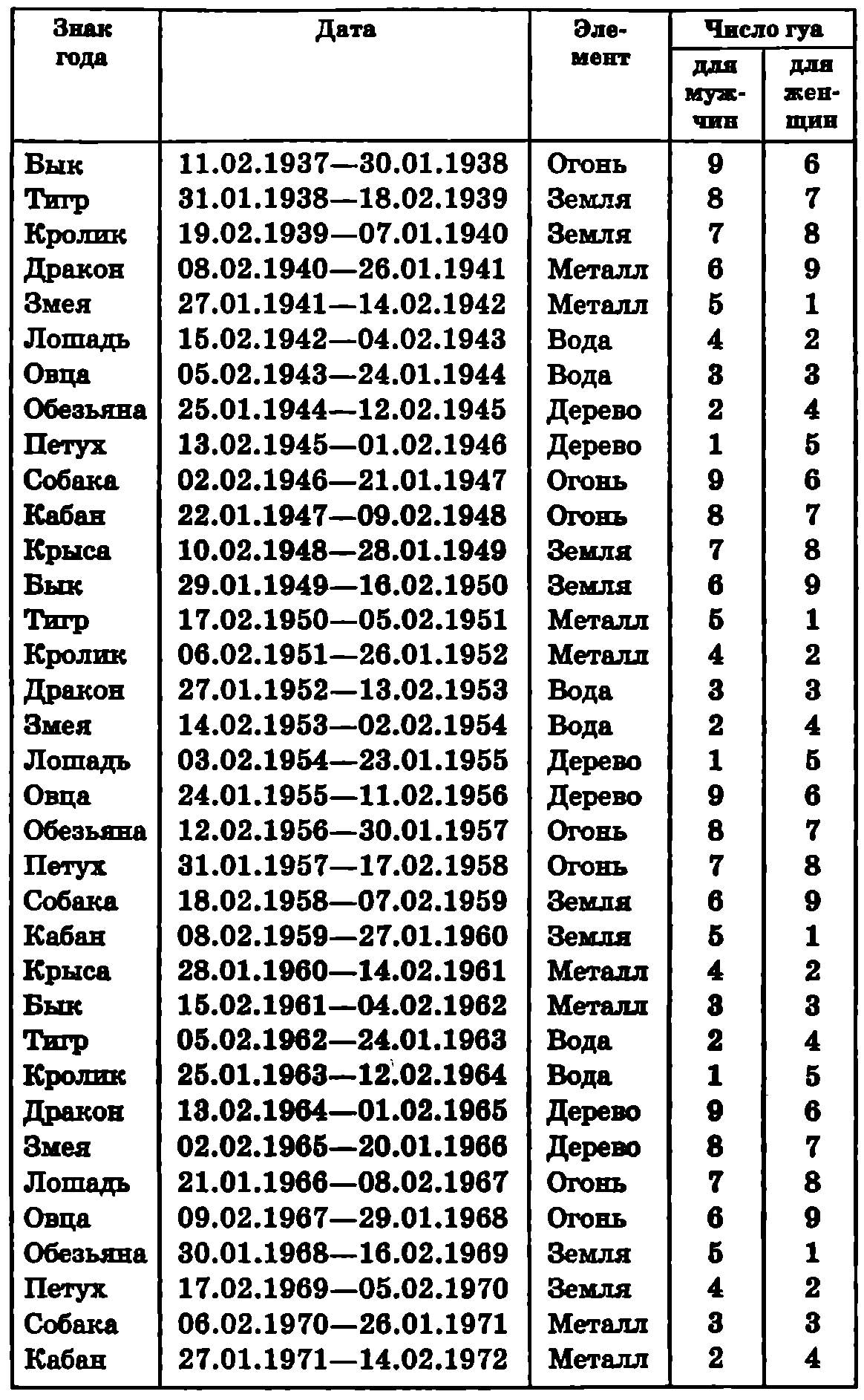 Таблица фэн шуй по годам