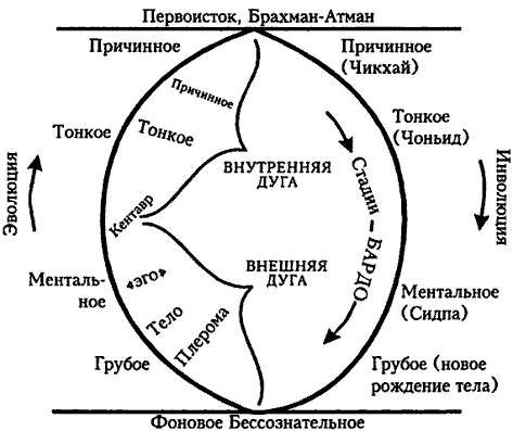 Кен уилбер проект атман