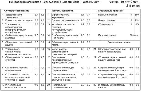 Микадзе нейропсихология детского возраста. Протокол нейропсихологического обследования младших школьников.