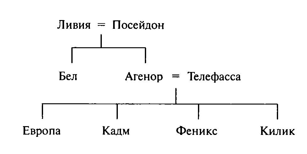 Периоды греческой мифологии. Путеводитель по греческой мифологии. Родословная Эдипа. Родословная Кадма. Схема перипетий и узнаваний в Эдипе.