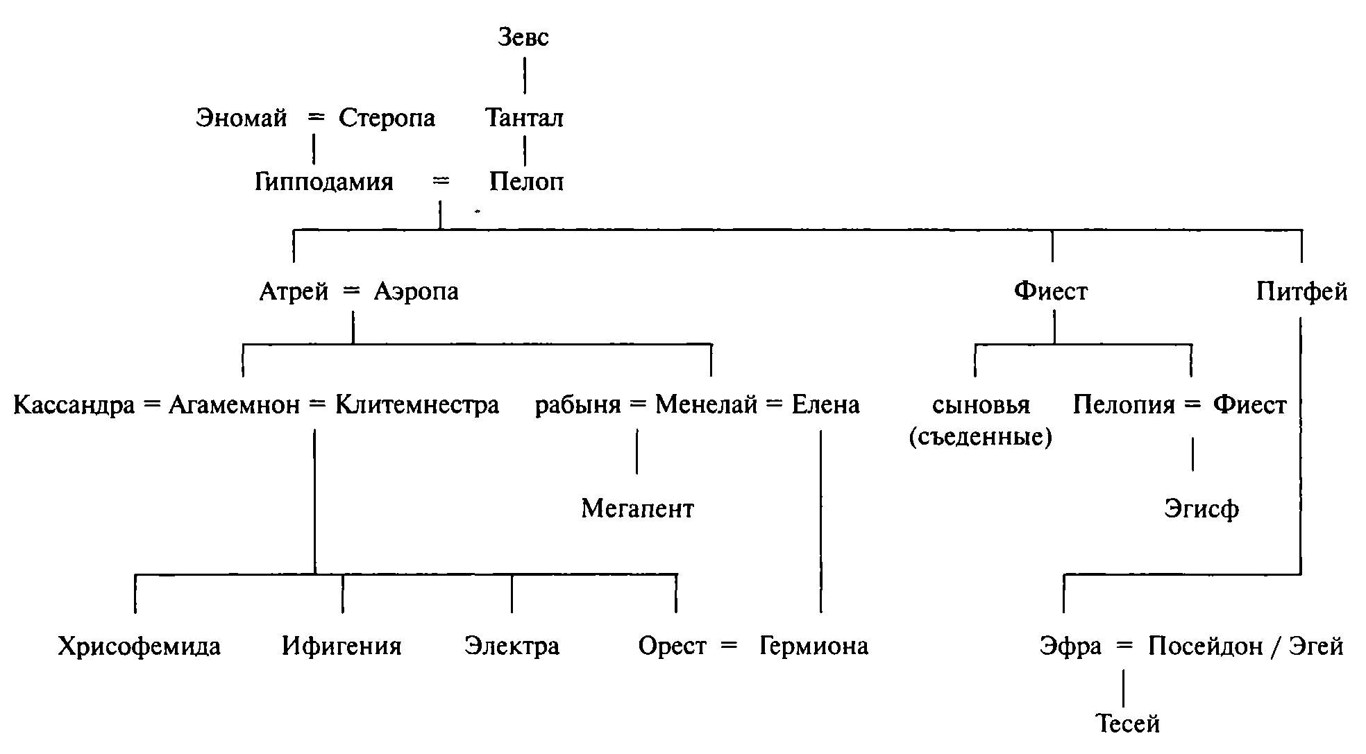 Греческие боги схема