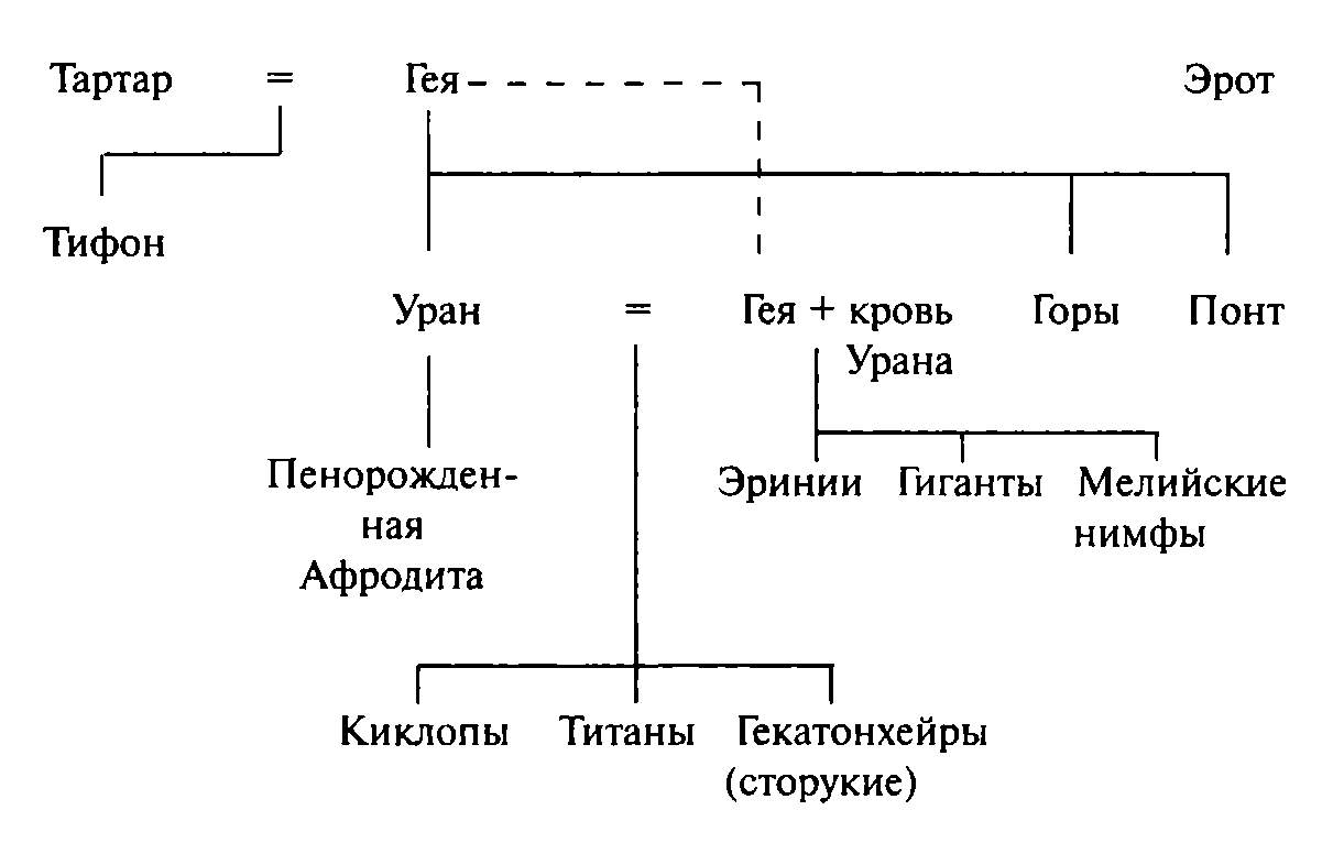 Иерархия греческих богов схема