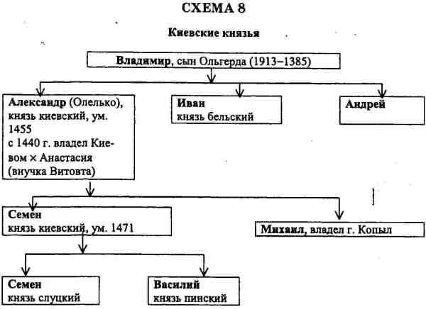 Схема управления литовским государством история 6 класс