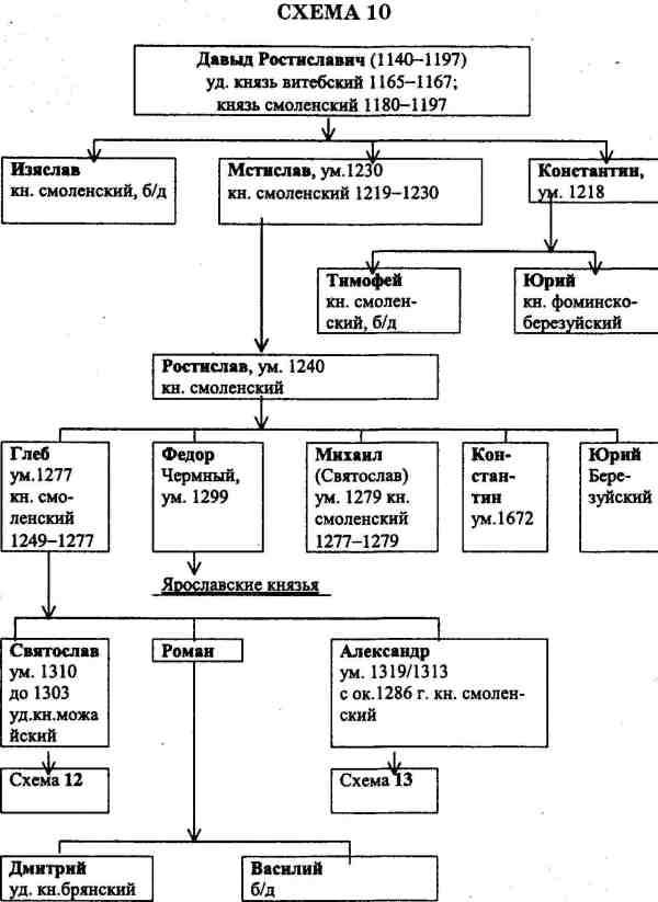 Иерархия князей руси схема