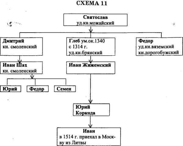 Составьте схему управления литовским государством 6 класс кратко