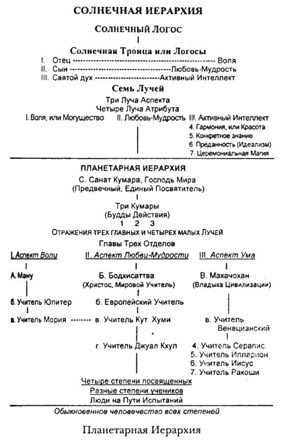 Небесная иерархия в православии схема