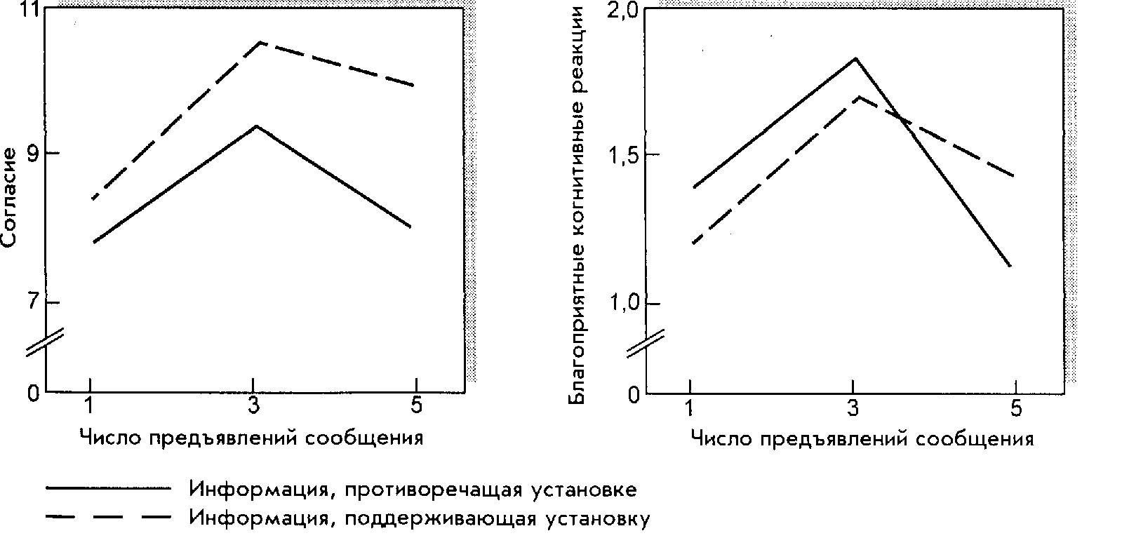 Усиление повторением. График убедительность.