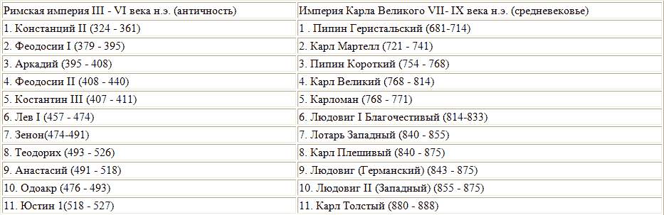 Хронология империй. Императоры древнего Рима хронология. Правители римской империи список. Римские Императоры список хронология. Все правители римской империи по порядку.