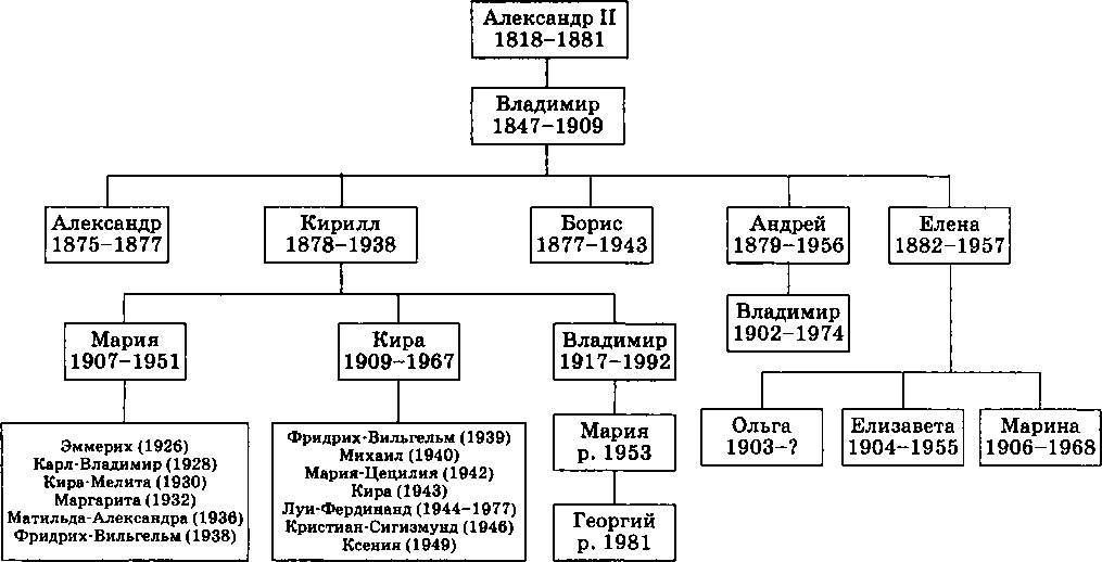 Переход от рюриковичей к романовым схема