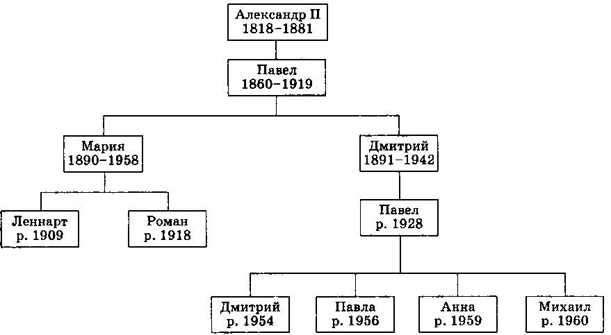 Династия годуновых схема