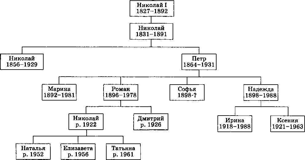 Составьте генеалогическую схему российских монархов